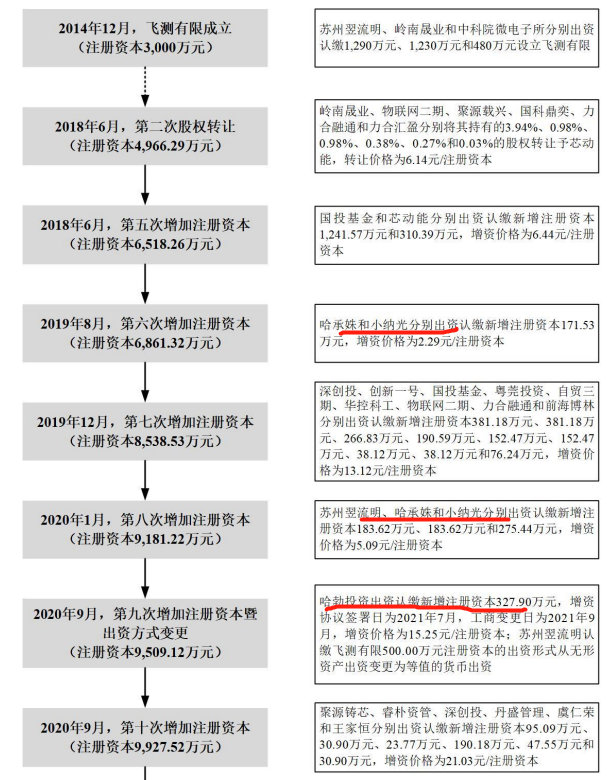 中科飞测理财超募资额,募资6成补流,与供应商数据不一 中科飞测理财超募资额,募资6成补流,与供应商数据不一