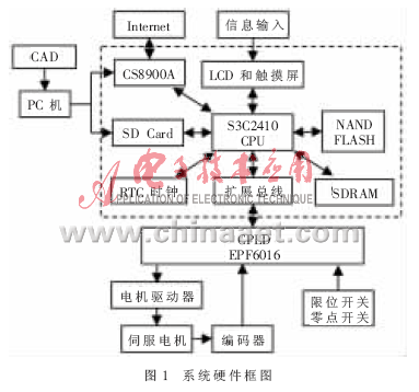 基于ARM和CPLD的开放式数控系统设计