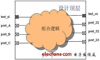 提高DFT测试覆盖率的方法