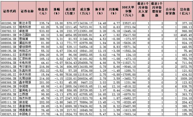半导体价格上涨 24只个股获机构看好