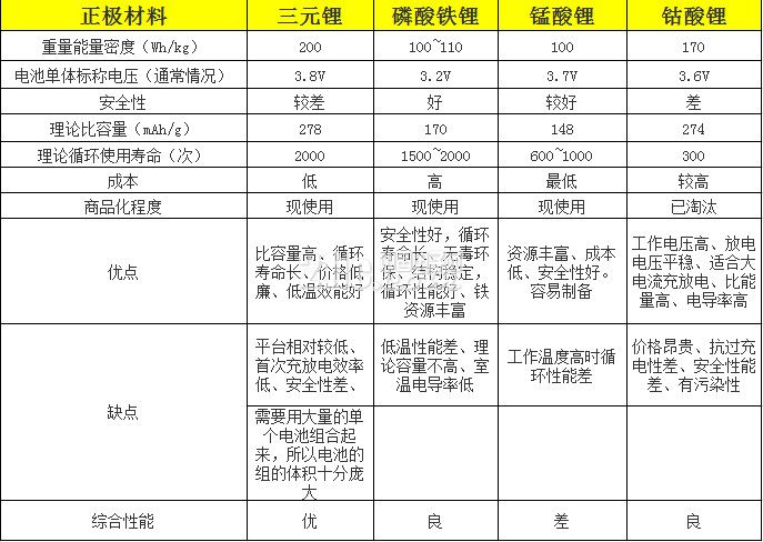 电动物流车“蓄势待发” 哪种电池将主导未来?