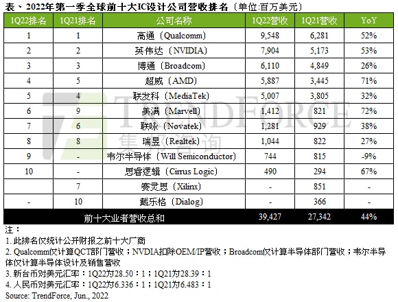 2022年第一季全球前十大IC设计业者营收达394.3亿美元，美满电子成长幅度居冠｜TrendForce集邦咨询