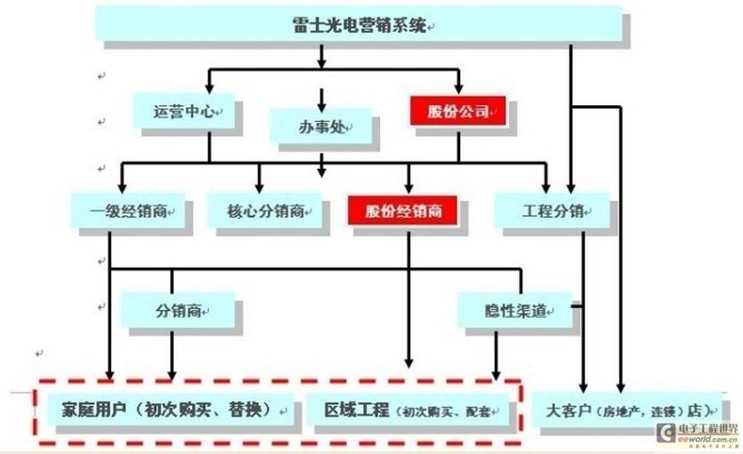 LED照明渠道模式剖析和建议