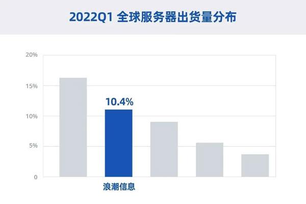 Gartner：浪潮服务器全球第二，中国第一