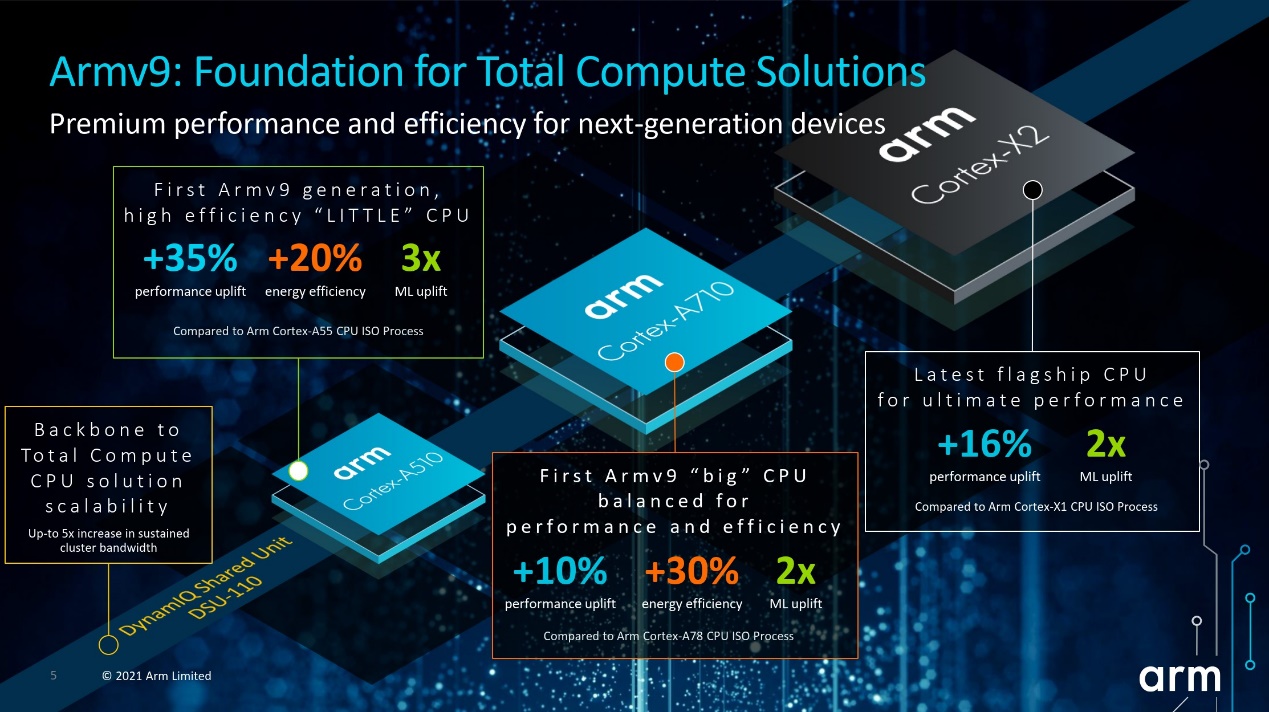 ARMv9初代产品香吗？简析Cortex-X2、Mali G710等新IP