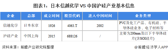 干货！2021年中日半导体硅片龙头企业对比——日本信越化学 VS 中国沪硅产业