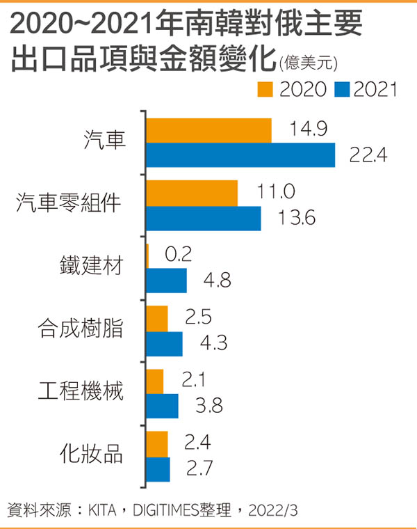 2020~2021年韩国对俄主要出口品项与金额变化
