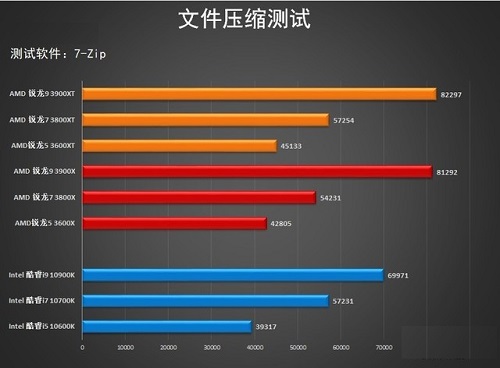 AMD 3000XT系列处理器文件压缩能力测评，强