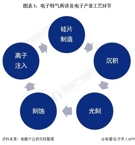 中国电子特种气体行业发展前景：新型能源的发展带动电子特气市场持续增长