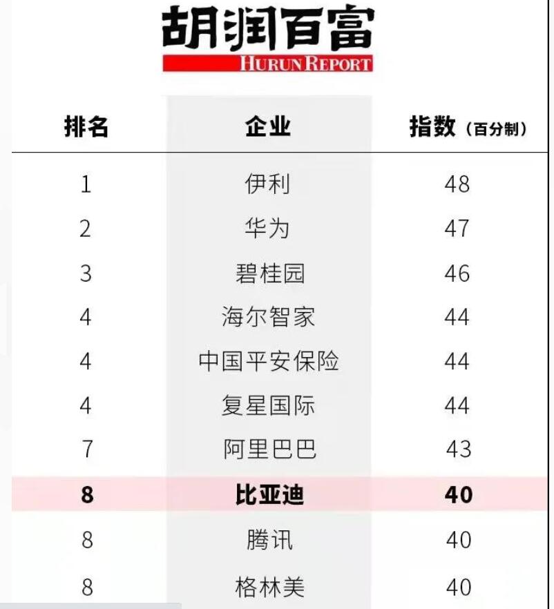 中国民企可持续发展百强榜发布：华为第二 比亚迪位列