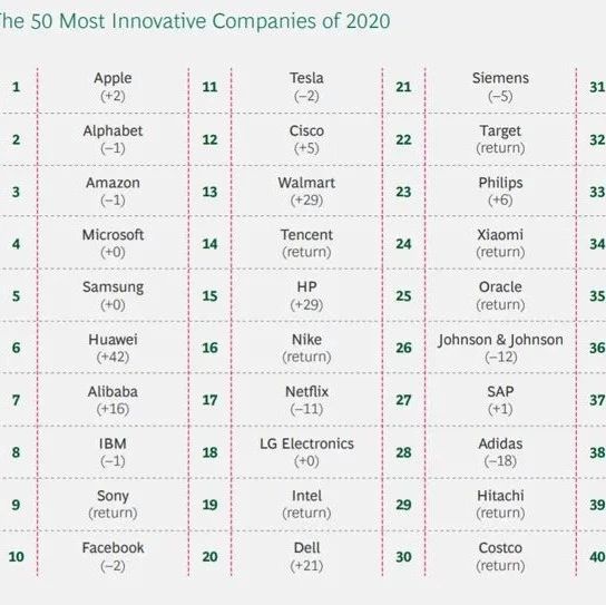 BCG2020全球创新50强企业榜单，五家中国企业上榜