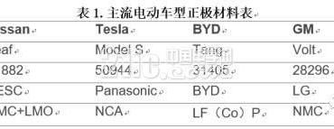 锂电三元材料 上游价格暴涨，下游受制约