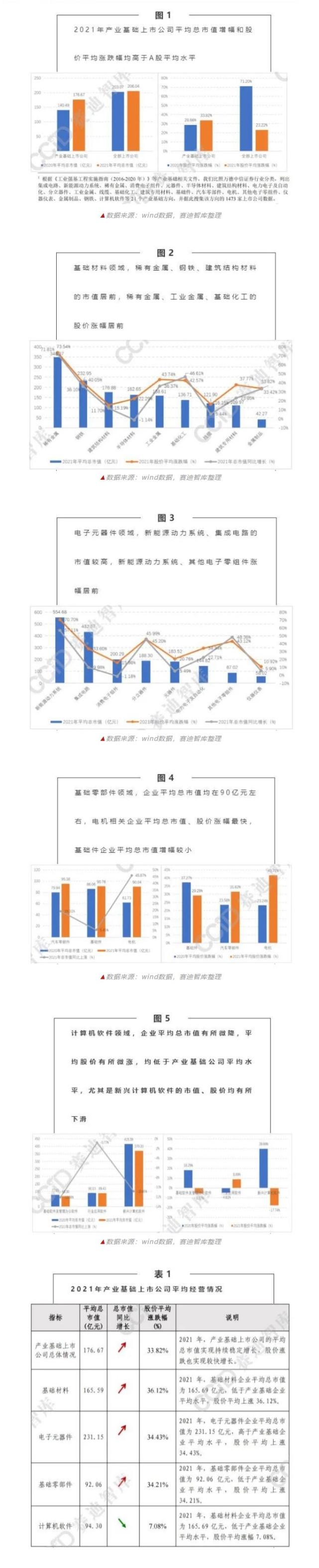 赛迪数据：2021年我国产业基础上市公司整体态势良好