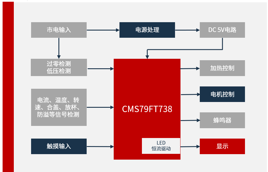 中微股份基于CMS79FT系列无电容触摸破壁机方案