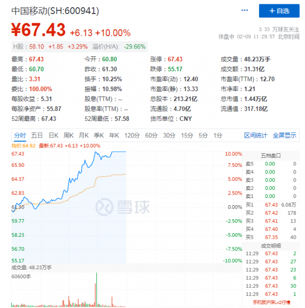 中国移动涨停 股价创上市以来新高