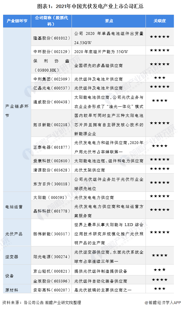 2021年光伏发电行业上市公司全方位对比