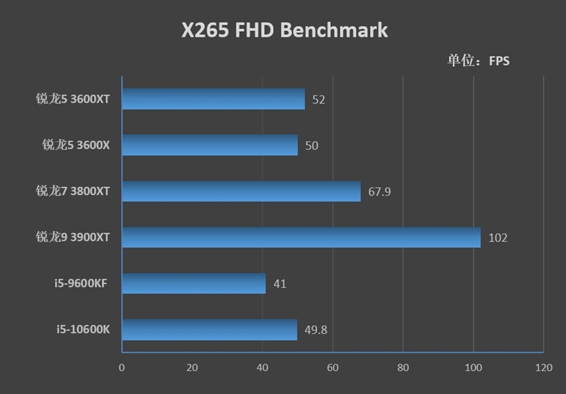Zen2时代的超频之王！锐龙5 3600XT评测：全核4.7GHz并不是梦