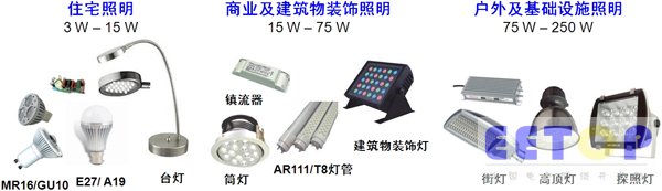 配合通用照明趋势的安森美半导体高能效、更智能LED驱