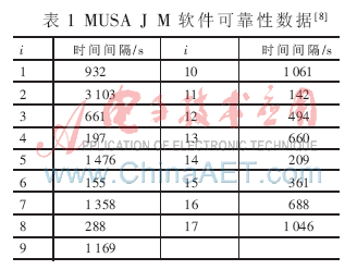 软件可靠性数据预处理研究