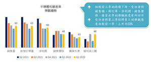 邓白氏：乐观看待台湾制造与半导体产业前景
