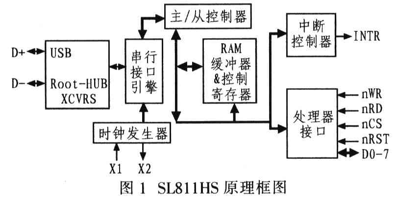 基于TMS320C6713控制的USB数据存储系统设计