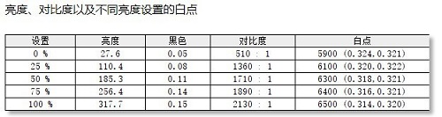 HKC CG322M PLUS显示器色温一致性、亮度均匀性测评