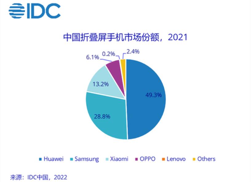 拿下50%的份额,华为折叠屏很贵但很火,三星、小米都不是对手 拿下50%的份额,华为折叠屏很贵但很火,三星、小米都不是对手