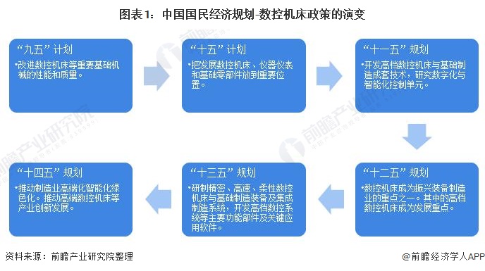 2021年中国及31省市数控机床行业政策汇总及解读