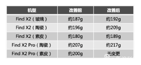 手机重量和官网信息不符？OPPO声明：量产版有改动