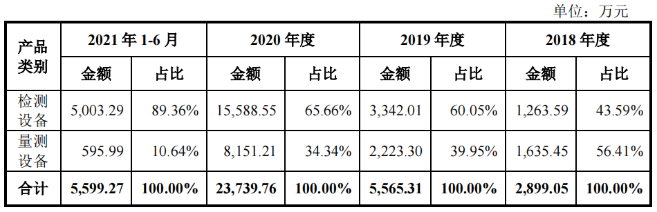 中科飞测理财超募资额,募资6成补流,与供应商数据不一 中科飞测理财超募资额,募资6成补流,与供应商数据不一