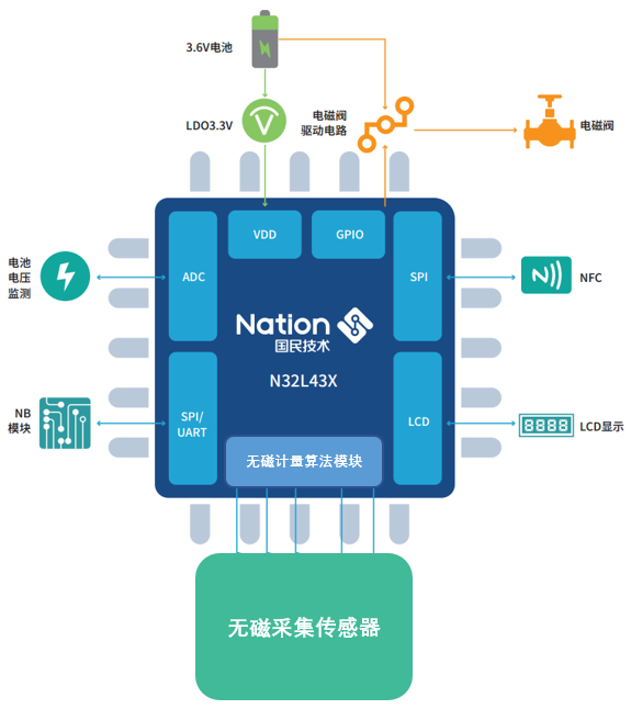 国民技术表计低功耗无磁计量解决方案
