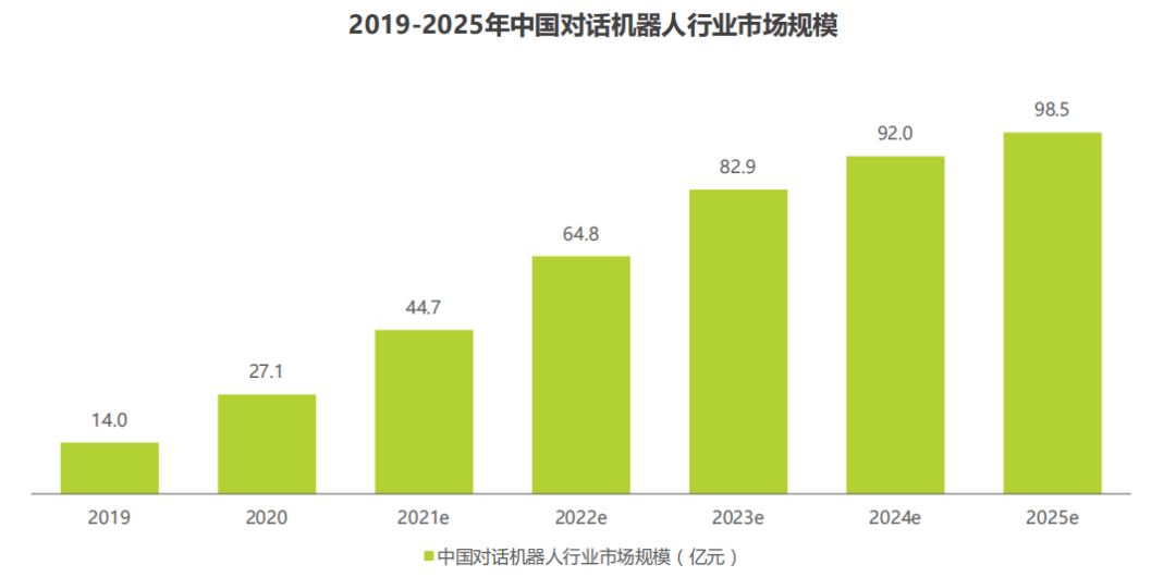 对话机器人行业发展的内因