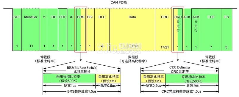 三分钟了解最新CAN FD协议
