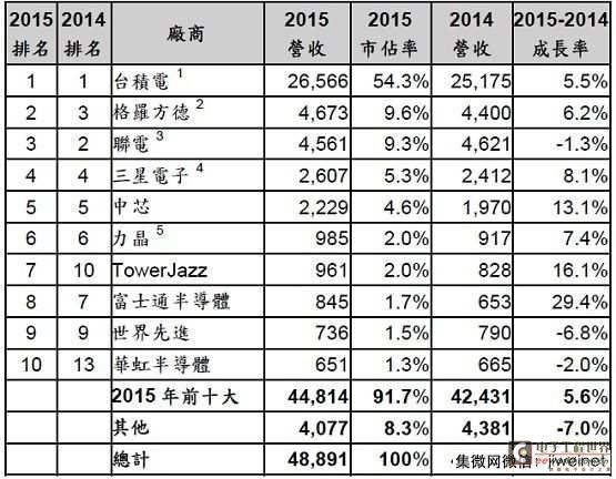 全球前十大半导体晶圆代工营收一览表