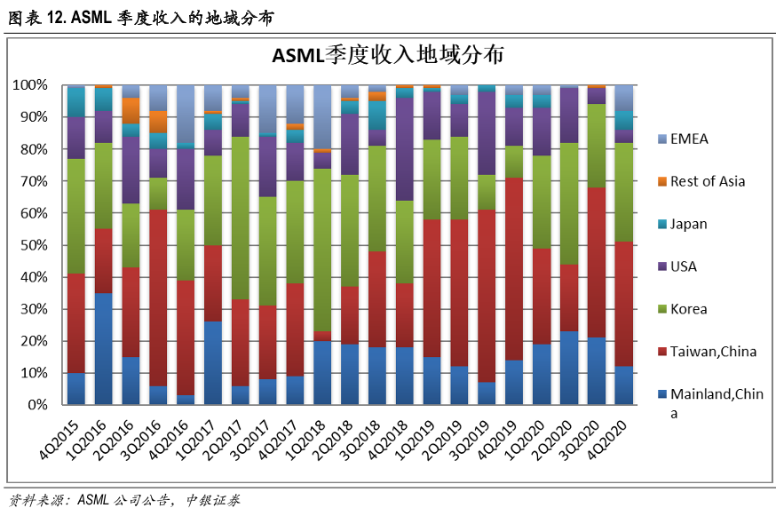 韩国引入ASML，三星能追上台积电吗？