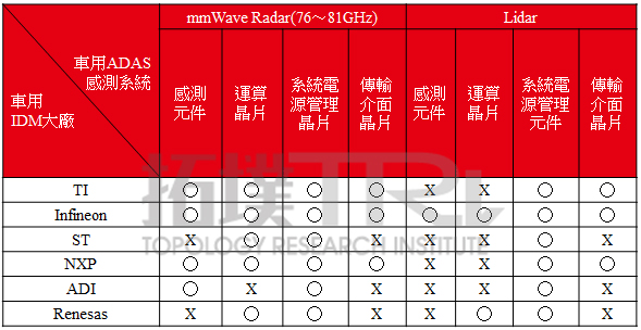 全球车用毫米波雷达与光达，半导体厂商布局动态