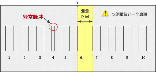 何为“真正意义”的参数测量统计