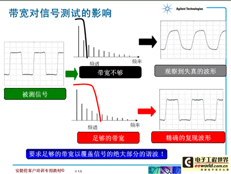 信号带宽和示波器带宽的整理