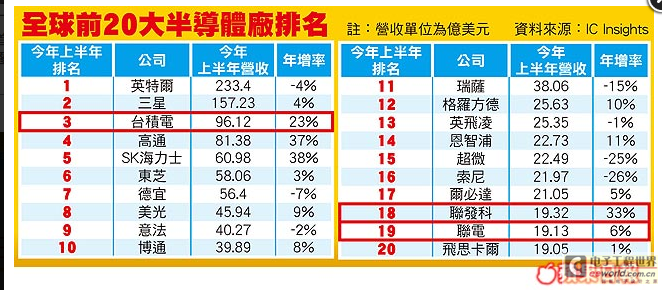 全球半导体厂前20强 联发科首度跃第18名