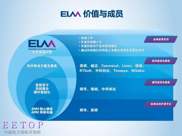 研华携手伙伴成立嵌入式Linux和Android联盟加速嵌入式