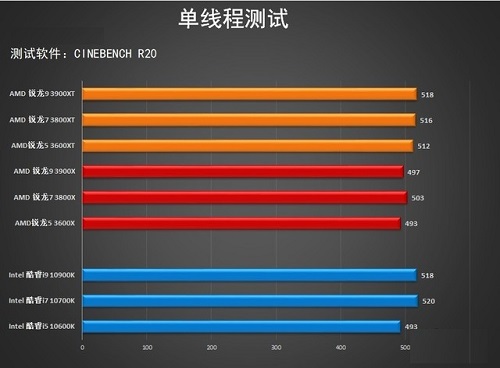 AMD 3000XT系列处理器单线程性能测评