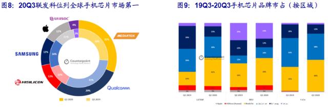 联发科官宣2款6nm芯片，国产手机迎来新选择，高通担心的事发生了