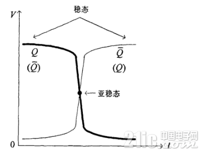 IC设计常见的异步电路处理故障