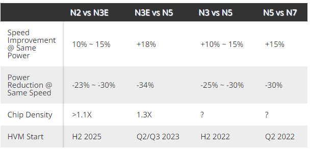 台积电公布2nm先进制程：终结FinFET晶体管 功耗降低30%
