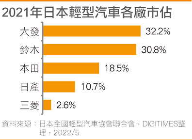 2021年日本轻型汽车各厂市占