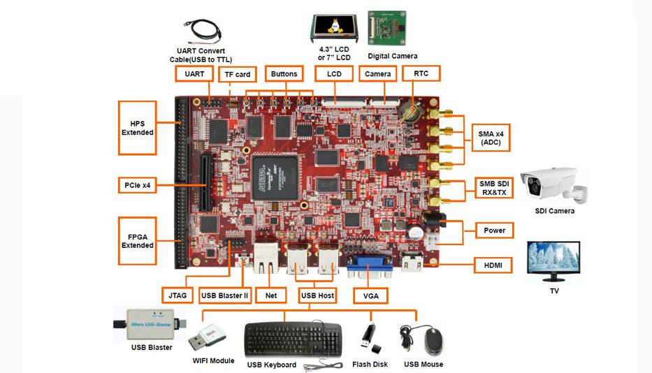 英蓓特推高性能SoC FPGA开发套件Lark Board