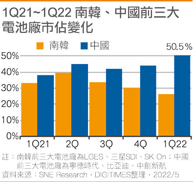 1Q21~1Q22 韩国、国内前三大电池厂市占变化