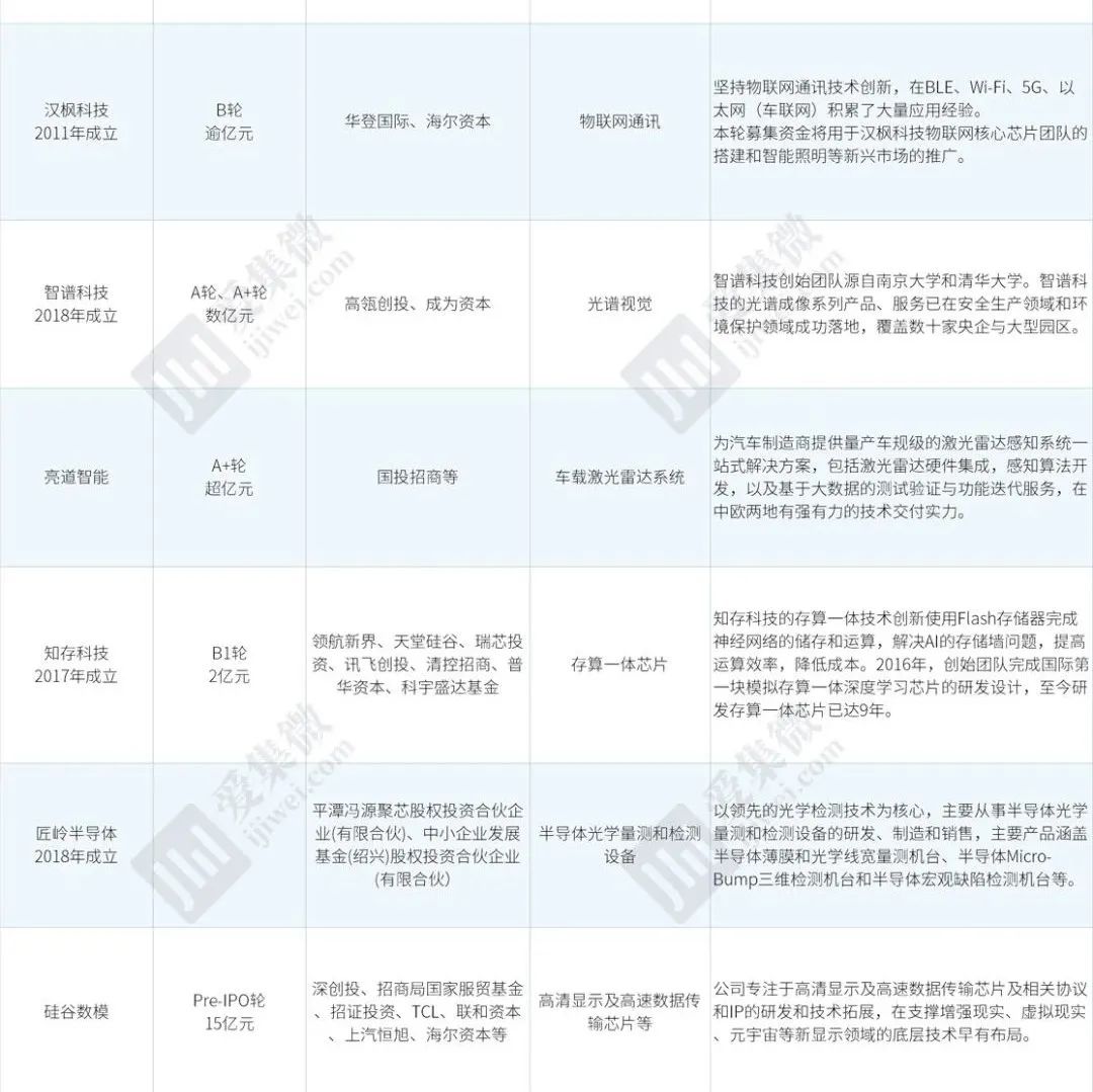 一周融资：知存科技、硅谷数模、加特兰微电子等获新一轮融资
