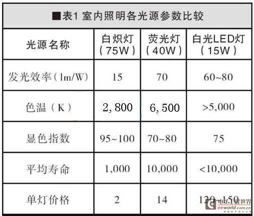 白光LED应用于室内照明的分析与探讨