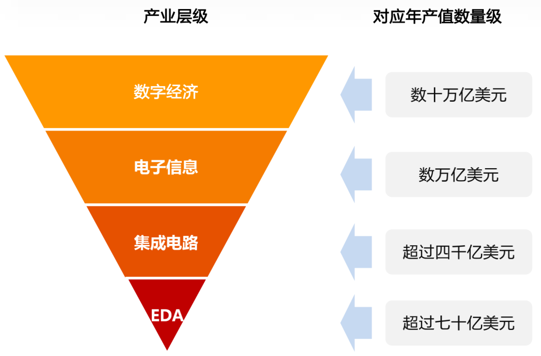 EDA，国产芯片最薄弱一环
